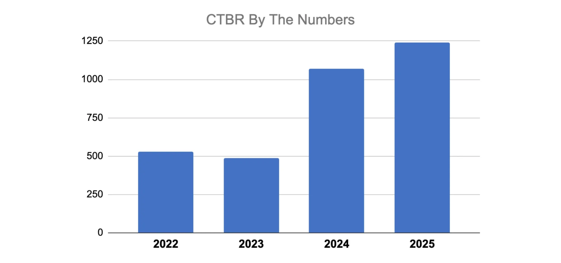 CTBR bar graph with yearly data